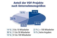 Anteil der VOF-Projekte nach Unternehmensgrößen. Grafik.......