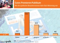 63% der Aktionstag-Teilnehmer bezeichnen die Besucherqualität.......