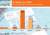 Die Mehrheit der teilnehmenden Betriebe war mit dem ersten Aktionstag zu frieden.