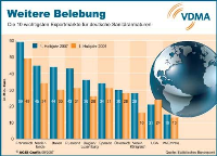 Anhaltender Aufwärtstrend: Der Export von deutschen Sanitärarmaturen bleibt auf Wachstumskurs. Nach Berechnungen des Statistischen Bundesamtes erhöhten sich die Ausfuhren im 1. Halbjahr 2007 insgesamt um 28 Prozent auf 528 Mio. Euro. 