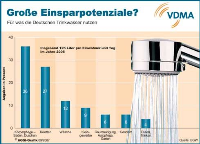 Mögliche Ansatzpunkte: Obwohl die Bundesbürger in Sachen „Wassereinsparung“ seit Jahren konkrete Erfolge vorweisen können, sieht die Arbeitsgemeinschaft Sanitärarmaturenindustrie (AGSI) durchaus noch Effizienzreserven. Dazu gehöre die getrennte Sammlung, Aufbereitung und Wiederverwendung von Duschwasser als Brauchwasser etwa für Toilettenspülungen, auf die heute 27 Prozent der täglichen Trinkwasserverwendung pro Einwohner entfallen.