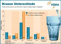 Notwendige Differenzierung: Obwohl die Sicherung der Wasserversorgung eine globale Herausforderung ist, sind die spezifischen Wasserprobleme in der Regel von regionalen Strukturen abhängig. Deshalb kann es nach Meinung der Arbeitsgemeinschaft Sanitärarmaturenindustrie (AGSI) keine „weltweiten Einheitslösungen“ geben. Das resultiere z. B. aus der ungleichen Verteilung der Wasserressourcen in Relation zur jeweiligen Bevölkerung. Speziell in Asien (siehe Grafik) falle dieser Vergleich Besorgnis erregend aus.