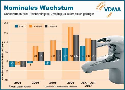 Die Geschäftsentwicklung der AGSI-Mitglieder in den...