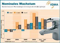 Die Geschäftsentwicklung der AGSI-Mitglieder in den ersten sieben Monaten 2007. Für das Gesamtjahr wird speziell im Inland mit einer weiteren Abschwächung gerechnet, die real auf ein deutliches Umsatzminus hinaus laufe. Auf den Export sei dagegen wieder Verlass, so dass es per Jahresende unter dem Strich zu einem nominalen Umsatzwachstum von 7 Prozent reichen könne.