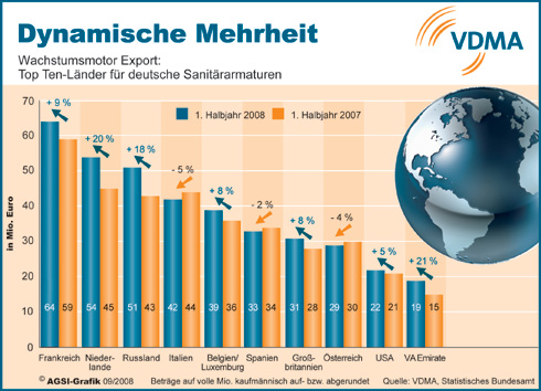 Erfreuliche Konstanz: Der Export deutscher Sanitärarmaturen...