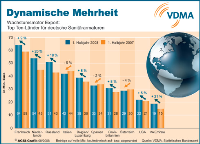 Erfreuliche Konstanz: Der Export deutscher Sanitärarmaturen ist nach wie vor eine Erfolgsgeschichte. Nach Berechnungen des Statistischen Bundesamtes kletterten die Ausfuhren im 1. Halbjahr 2008 gegenüber dem entsprechenden Vorjahreszeitraum um nominal 11 Prozent auf 588 Mio. Euro. Analog dazu dominierten auch in den zehn wichtigsten Abnehmerländern hohe Wachstumsraten (siehe Grafik). Ein Beispiel: Mit einem Plus von 18 Prozent liegt Russland inzwischen auf Platz 3 der „Top Ten-Liste“.