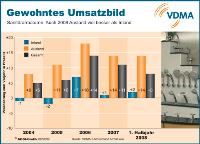 Bekanntes Szenario: Den mit insgesamt plus 8 Prozent kräftigen nominalen Umsatzanstieg im 1. Halbjahr 2008 verdanken die Mitglieder der Arbeitsgemeinschaft Sanitärarmaturenindustrie (AGSI) erneut dem dynamischen Auslandsgeschäft. Dagegen blieb die Nachfrage auf dem deutschen Heimatmarkt unverändert „schwach“, hieß es Anfang September während einer Pressekonferenz. In seiner Prognose für das ganze Jahr 2008 geht der Herstellerkreis von der gleichen Grundtendenz aus. Konkret rechnet er mit einem saldierten Gesamtumsatzwachstum von 5 Prozent. Grafiken: AGSI<br />