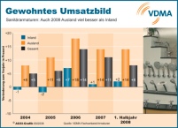 Bekanntes Szenario: Den mit insgesamt plus 8 Prozent.......