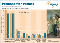 Schmerzhafte Kontinuität: Die jüngste Analyse der Kauforte für Sanitärarmaturen in Deutschland bestätigt nach Auffassung der Arbeitsgemeinschaft Sanitärarmaturenindustrie (AGSI), dass „die Erosion des dreistufigen Vertriebsweges langsam, aber stetig weiter zunimmt“. Laut GfK- und VDMA-Erhebungen sank der mengenmäßige Marktanteil der Profischiene seit 2001 sukzessive von 49 Prozent auf 41 Prozent. Parallel dazu stieg die Quote branchenfremder Points of Sale von 51 Prozent auf den bisherigen Höchstwert von 59 Prozent im Jahre 2007. Um den negativen Trend beim Privatkundengeschäft umzukehren, bed
