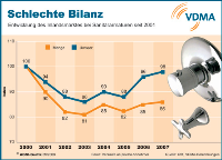 Praktisch Stagnation: Seit 2001 bewegt sich der Verkauf von Sanitärarmaturen an private Abnehmer in Deutschland unter Schwankungen seitwärts. Während der Umsatz bis 2007 per saldo nur leicht zunahm, gingen die von den Bundesbürgern im gleichen Zeitraum erworbenen Stückzahlen sogar zurück. Auch für die nächsten Jahre erwartet die Arbeitsgemeinschaft Sanitärarmaturenindustrie (AGSI) keine wesentlichen Nachfrageveränderungen. Der Trend zum Niedrigpreissegment, das eine Domäne „alternativer Absatzmittler“ sei, werde ebenfalls anhalten.