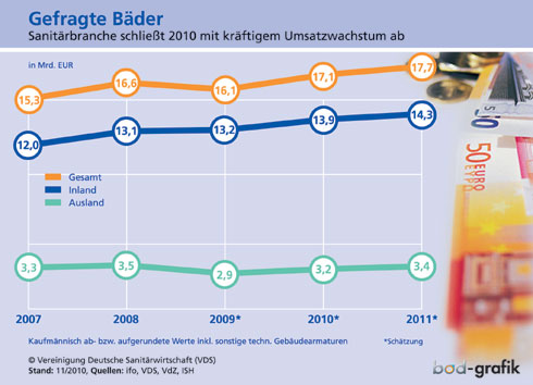 Überraschung: Mit einem unerwartet kräftigen Umsatzwachstum...