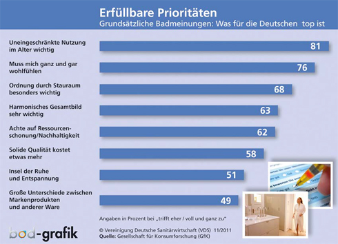 Was für die Deutschen im Bad wichtig ist. Grafik: VD...