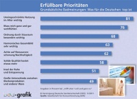 Was für die Deutschen im Bad wichtig ist. Grafik: VDS