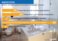 Verständnisprobleme: Nur die Hälfte der privaten Haus- und Wohnungsbesitzer versteht unter dem Begriff „Komplettbad“ das, was die Profischiene damit meint. Knapp 40 % vermuten dahinter jedoch ein mehr oder minder vorgefertigtes Bad. Dieses Resultat einer neuen forsa-Studie hält die Vereinigung Deutsche Sanitärwirtschaft (VDS) im Branchensinne für „bedenklich“. Sie plädiert daher dafür, die Aufklärungsarbeit zu intensivieren.