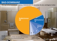Top-Position: Als „Steilvorlage für Bad-Profis“ bezeichnet die Vereinigung Deutsche Sanitärwirtschaft (VDS) das Ergebnis einer neuen forsa-Studie. Danach halten 68 % der Bundesbürger ab 18 Jahre das Bad für den wichtigsten Raum, wenn es um altersgerecht ausgestattete Wohnungen geht. Im Zuge des demografischen Wandels nimmt der Bedarf daran erheblich zu. Der „in der Höhe völlig unerwartete Umfragesieg“ müsse für die Branche Anlass sein, das Kompetenzfeld „Altersgerechte Bäder“ noch konsequenter und offensiver als bisher in den Mittelpunkt zu rücken. 