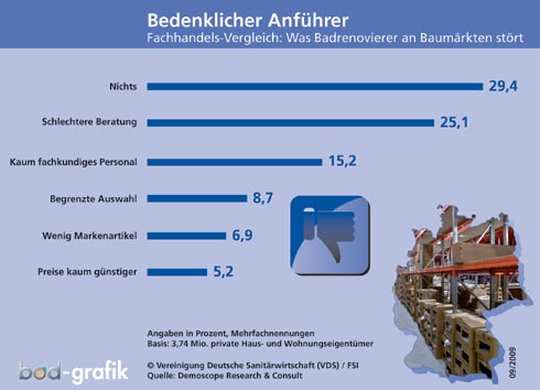 Dauerbrenner: Auch die Studie „Die Bad-Renovierer“...