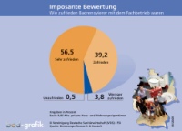Sonderlob: Über ein „ausgezeichnetes Zeugnis“ können sich deutsche Sanitär-Fachbetriebe freuen. Laut einer aktuellen Repräsentativstudie waren fast 96 % der Haus- und Wohnungsbesitzer, die in den letzten beiden Jahren ihre Badrenovierung ganz oder teilweise einem Profi anvertrauten, mit dessen Arbeit zufrieden bzw. sehr zufrieden. Nach Meinung der Vereinigung Deutsche Sanitärwirtschaft (VDS) stellt das einen „eindrucksvollen Kompetenzbeweis“ dar.  