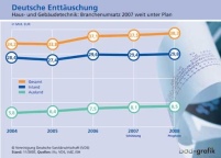 Rückschlag: Eine „unerfreuliche Sonderkonjunktur“ meldet.......