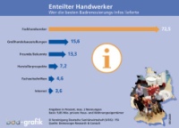 Gewinner: Für private Badrenovierer ist das Sanitär-Fachhandwerk mit Abstand der beste Praxisinformant. 72,5 % waren auf Basis eigener Erfahrungen dieser Auffassung, ermittelte eine neue Studie. Im abgeschlagenen Feld landeten danach Großhandelsausstellungen, Freunde/Bekannte und Herstellerprospekte. Das Internet als Tabellenletzter brachte es sogar nur auf magere 3,6 %, berichtet die Vereinigung Deutsche Sanitärwirtschaft (VDS). 
