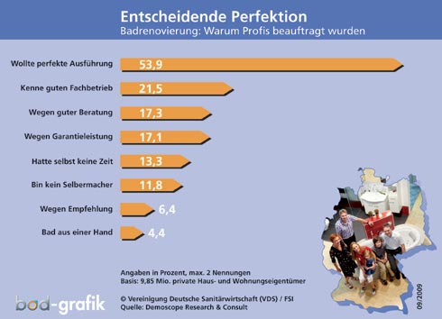 Hauptsache: Wenn Verbraucher Sanitär-Fachbetriebe mit...