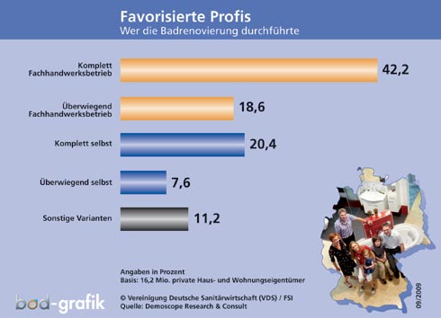 Mehrheit: Über 60 % der privaten Badrenovierungen wurden...