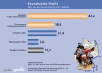 Mehrheit: Über 60 % der privaten Badrenovierungen wurden ganz oder überwiegend vom Fachhandwerk erledigt. Besonders Freiberufler, leitende Angestellte / höhere Beamte und Komplettrenovierer gehörten danach in überdurchschnittlichem Maße zu den Profi-Kunden, hebt die Vereinigung Deutsche Sanitärwirtschaft (VDS) hervor. Für die Branche weniger erfreulich: Knapp 40 % der Renovierungen realisierten die Verbraucher in eigener Regie oder mit Nachbarn bzw. Freunden. 