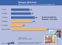 Oldies: Stolze 21,5 Mio. Erstbäder wurden der Untersuchung.......