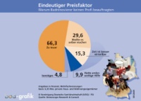 Bestnoten: Insgesamt über 90 % der Verbraucher, die in den letzten beiden Jahren ihr Bad durch Profis renovieren ließen, empfanden die Beratung in den Ausstellungen und durch das Fachhandwerk als „kompetent“ bzw. „sehr kompetent“. Dieses Umfrageresultat zeige, ergänzt die Vereinigung Deutsche Sanitärwirtschaft (VDS), dass es speziell beim Komplettbad häufig um mehr als um das bloße Fachwissen gehe. Wichtig sei u. a. auch die soziale Kompetenz, denn der „Badkauf ist eben Vertrauenssache“.