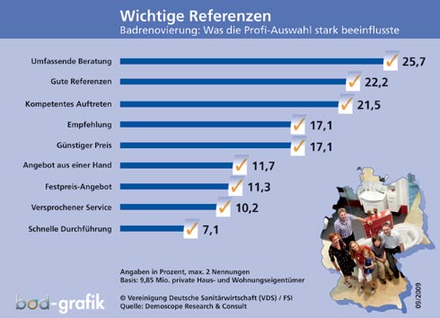 Spitzentrio: Den stärksten Einfluss auf die definitive...