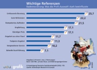 Spitzentrio: Den stärksten Einfluss auf die definitive Badprofi-Auswahl üben laut einer aktuellen Untersuchung bei Haus- und Wohnungseigentümern die Kriterien „umfassende Beratung“, „gute Referenzen“ und „kompetentes Auftreten“ aus. Dahinter rangieren gleichauf „Empfehlung“ und „günstiger Preis“. Weitere Faktoren waren für die Entscheidung der Verbraucher von geringerer Bedeutung, erläutert die Vereinigung Deutsche Sanitärwirtschaft (VDS).