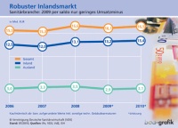 Die mittelständisch geprägte Sanitärbranche hat das Krisenjahr 2009 nach Aussage ihres Dachverbandes per saldo „unerwartet gut gemeistert“. Zu verdanken war das ausschließlich dem sogar leicht positiven Inlandsgeschäft. Dagegen brachen die Verkaufserlöse im Ausland drastisch ein. Für 2010 rechnet die Vereinigung Deutsche Sanitärwirtschaft (VDS) insgesamt wieder mit einem geringen Wachstum. Grafik: VDS<br />