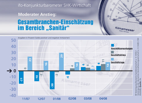 Gesamtbranchen-Einschätzung
