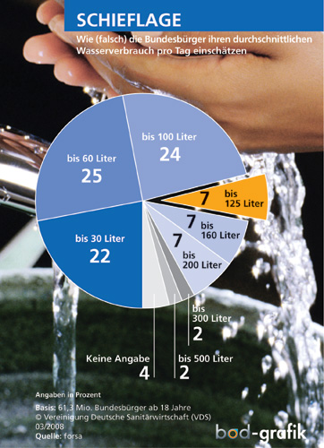 Irrtum: Bei der Einschätzung ihres eigenen Wasserkonsums...