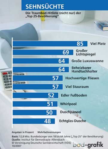 Hauptsache: Das Traumbad für die knapp 13 Mio. Bundesbürger,...