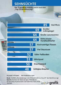 Hauptsache: Das Traumbad für die knapp 13 Mio. Bundesbürger, die den „Top 25“ der Bevölkerung zuzuordnen sind, muss in erster Linie „Viel Platz“ bieten. Dieses vom Institut für Demoskopie Allensbach ermittelte Ergebnis hält die Vereinigung Deutsche Sanitärwirtschaft (VDS) aber auch bei allen anderen Verbrauchern für repräsentativ. Ähnliches gelte für die meisten übrigen Mitglieder der Hitliste, auf der im konkreten Fall u. a. Wohlfühl-Wanne, Stauraum und Echtglas-Dusche stehen. Grafik: VDS