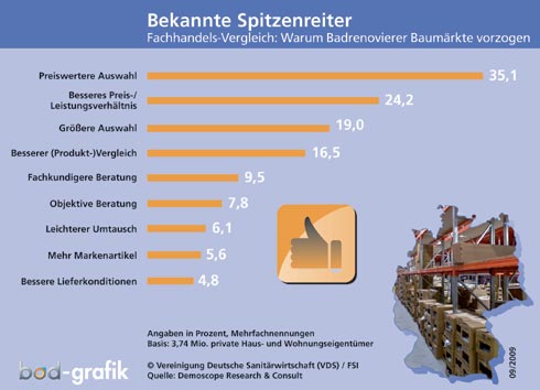 Bestätigung: Auch die jüngste Untersuchung zeigte,...