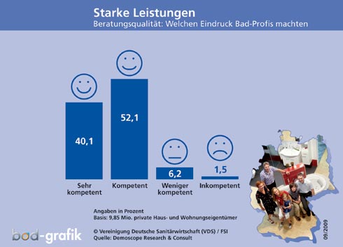 Bestnoten: Insgesamt über 90 % der Verbraucher, die...