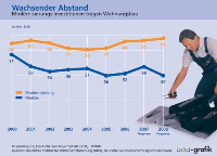 Parallele: Wie im gesamten Wohnungsbau (siehe Grafik), geht auch im Badbereich die Schere zwischen Neubau und Modernisierung immer weiter auseinander. Hier macht der Renovierungsanteil nach Informationen der Vereinigung Deutsche Sanitärwirtschaft (VDS) aktuell rund 70 % aus. Aufgrund des „unstrittigen Modernisierungsstaus“ auf der einen und der ausgeprägten Neubauschwäche auf der anderen Seite sei damit zu rechnen, dass sich der Abstand in den nächsten Jahren weiter vergrößere.Grafik: VDS