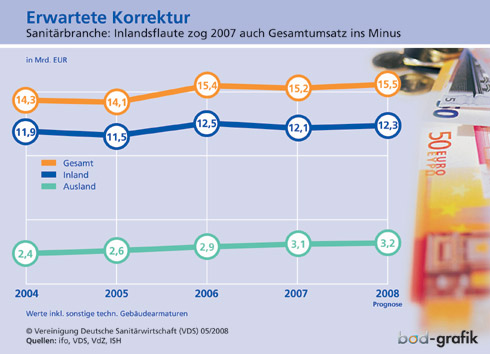 Sanitärumsatz 2007: Minus statt Plus 