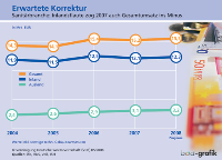 Sanitärumsatz 2007: Minus statt Plus 