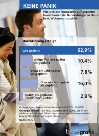 Überraschung: Die Bundesbürger reagieren überwiegend.......