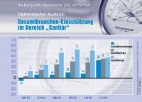 Chancen: Die Hoffnungen darauf, dass der aktuelle Aufschwung keine kurze Episode bleibt, verstärken sich. Wurde der unter dem Strich positive Branchentrend bisher überwiegend von dem relativ guten Status quo getragen, so scheinen ihn nun auch günstigere Zukunftsperspektiven zu stabilisieren. Das meldet die Vereinigung Deutsche Sanitärwirtschaft (VDS) mit Blick auf das ifo-Konjunkturbarometer für November 2010. <br />