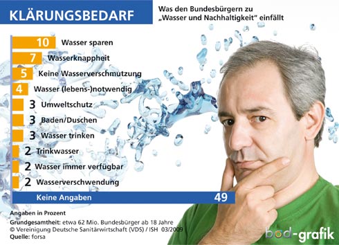 Defizite: Jedem zweiten Deutschen ab 18 Jahre fällt...