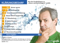 Defizite: Jedem zweiten Deutschen ab 18 Jahre fällt laut einer forsa-Umfrage zu "Wasser und Nachhaltigkeit" spontan nichts ein. Auch dieses Resultat unterstreicht nach Meinung der Vereinigung Deutsche Sanitärwirtschaft (VDS) ihre u. a. in einem Positionspapier erhobene Forderung, den verantwortungsvollen Umgang mit der lebenswichtigen Ressource erheblich stärker zu thematisieren. "Klare Signale" erwartet der Branchen-Dachverband auch von der "Weltwasserwoche" vom 16. bis 22. August in Stockholm. Grafik: obs/VDS Vereinigung Deutsche Sanitärwirtschaft e.V.