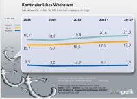 Das kontinuierliche Wachstum der Sanitärbranche. Grafik: VDS