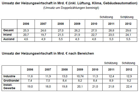 Umsatz der Heizungswirtschaft.