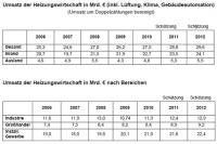 Umsatz der Heizungswirtschaft.