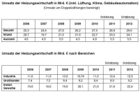 Umsatz der Heizungswirtschaft.