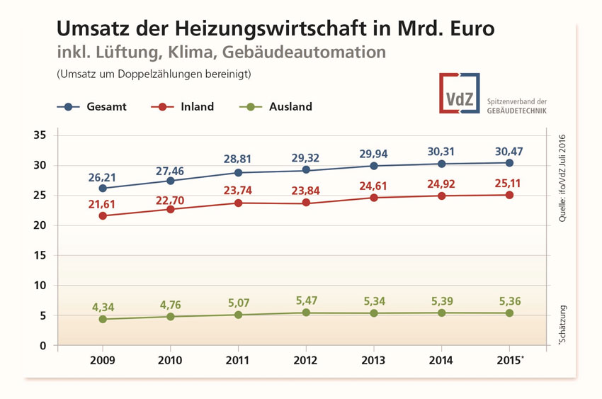 Umsatz der Heizungswirtschaft in Mrd. Euro inklusive...