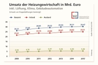 Umsatz der Heizungswirtschaft in Mrd. Euro inklusive Lüftung, Klima, Gebäudeautomation. Grafik-Sammlung der ifo-Branchendaten bis 2015.